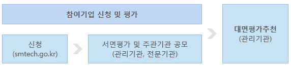 참여기업 신청 및 평가/신청(smtech.go.kr) 후 서면평가 및 주관기관 공모(관리기관, 전문기관)에서 대면평가추천(관리기관)로