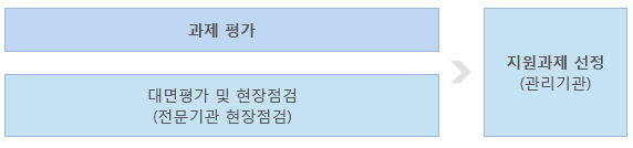 과제 평가/대면평가 및 현장점검(전문기관 현장점검)에서 지원과제 선정 (관리기관)로