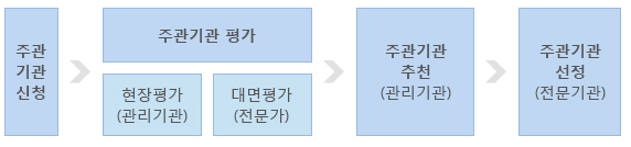 주관기관신청 후 주관기관평가/현장평가(관리기관)와 대면평가(전문가) 후 주관기관 추천(관리기관) 후 주관기관 선정(전문기관)