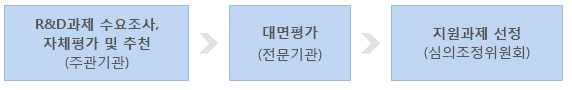 R&D과제 수요조사, 자체평가 및 추천 (주관기관) 후 대면평가(전문기관) 후 지원과제 선정(심의조정위원회)