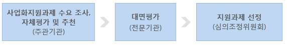 사업화지원과제 수요 조사, 자체평가 및 추천(주관기관) 후 대면평가(전문기관) 후 지원과제 선정(심의조정위원회)