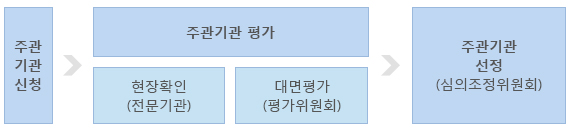주관기관신청 후 주관기관 평가/현장확인(전문기관)과 대면평가(평가위원회) 후 주관기관선정(심의조정위원회)