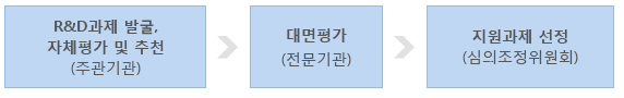 R&D과제 발굴, 자체평가 및 추천(주관기관) 후 대면평가(전문기관) 후 지원과제 선정(심의조정위원회)