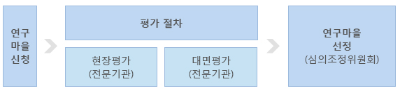 연구마을신청 후 평가 절차/현장평가(전문기관)와 대면평가(전문기관) 후 연구마을선정(심의조정위원회)
