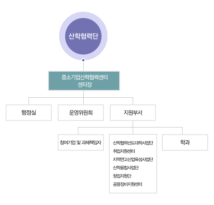 조직도